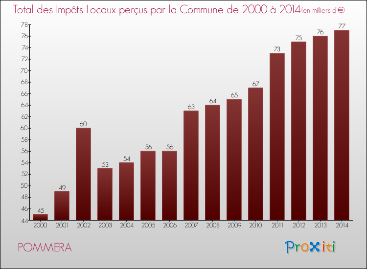 Evolution des Impôts Locaux pour la commune de POMMERA de 2000 à 2014 Evolution des Impôts Locaux pour POMMERA de 2000 à 2014