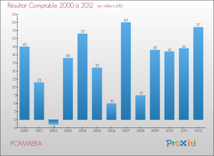Evolution du résultat comptable pour la commune de POMMERA de 2000 à 2012 Evolution du résultat comptable pour POMMERA de 2000 à 2012
