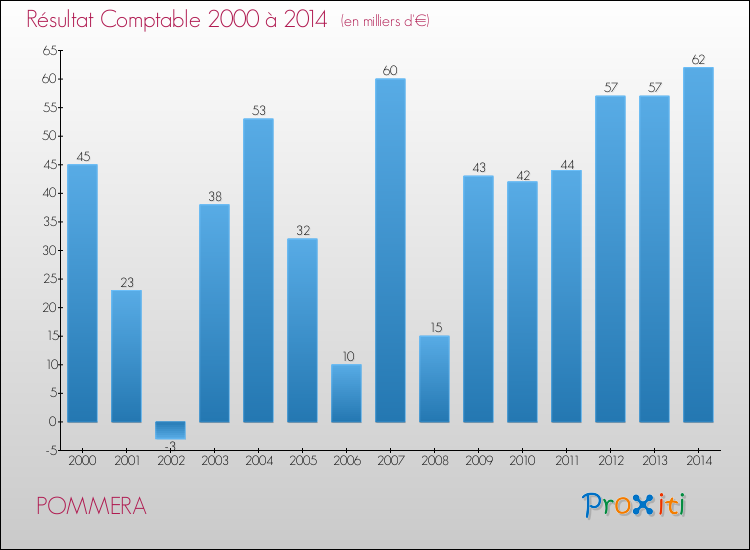 Evolution du résultat comptable pour la commune de POMMERA de 2000 à 2014 Evolution du résultat comptable pour POMMERA de 2000 à 2014