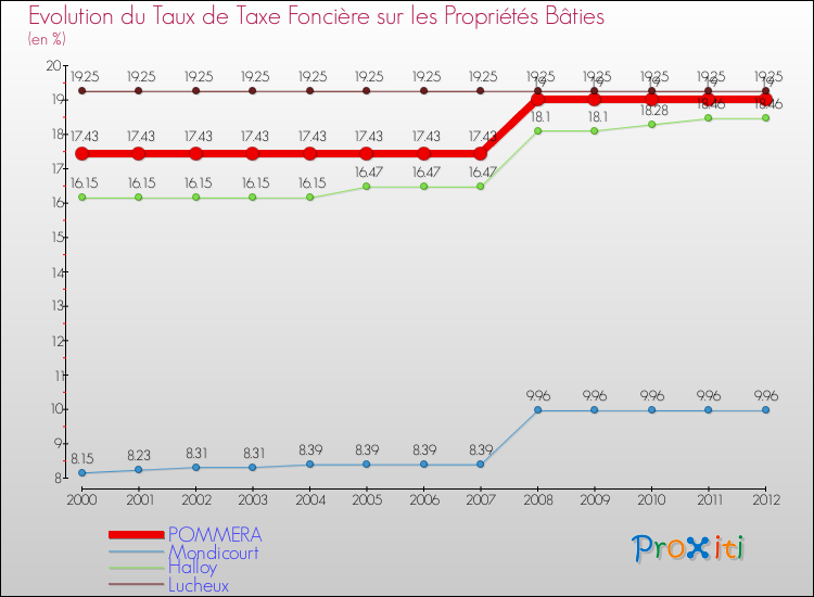 Evolution du taux de la taxe foncière sur le bati pour POMMERA et les communes proches de 2000 à 2012 Comparaison des taux de taxe foncière sur le bati pour POMMERA et les communes voisines de 2000 à 2012
