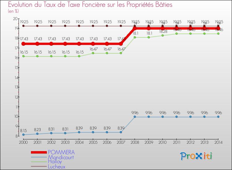 Evolution du taux de la taxe foncière sur le bati pour POMMERA et les communes proches de 2000 à 2014 Comparaison des taux de taxe foncière sur le bati pour POMMERA et les communes voisines de 2000 à 2014