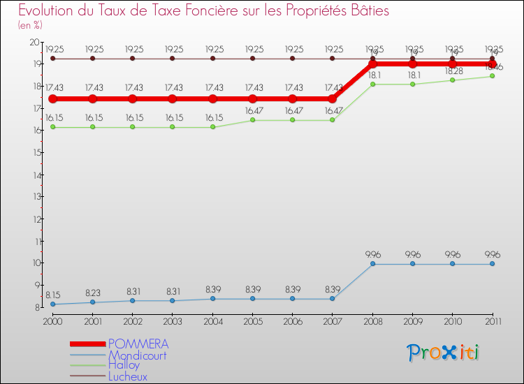 Evolution du taux de la taxe foncière sur le bati pour POMMERA et les communes proches Comparaison des taux de taxe foncière sur le bati pour POMMERA et les communes voisines