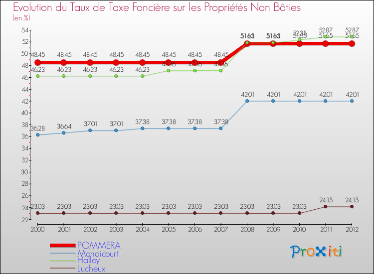 Evolution du taux de la taxe foncière sur les immeubles et terrains non batis pour POMMERA et les communes proches de 2000 à 2012 Comparaison des taux de la taxe foncière sur les immeubles et terrains non batis pour POMMERA et les communes voisines de 2000 à 2012