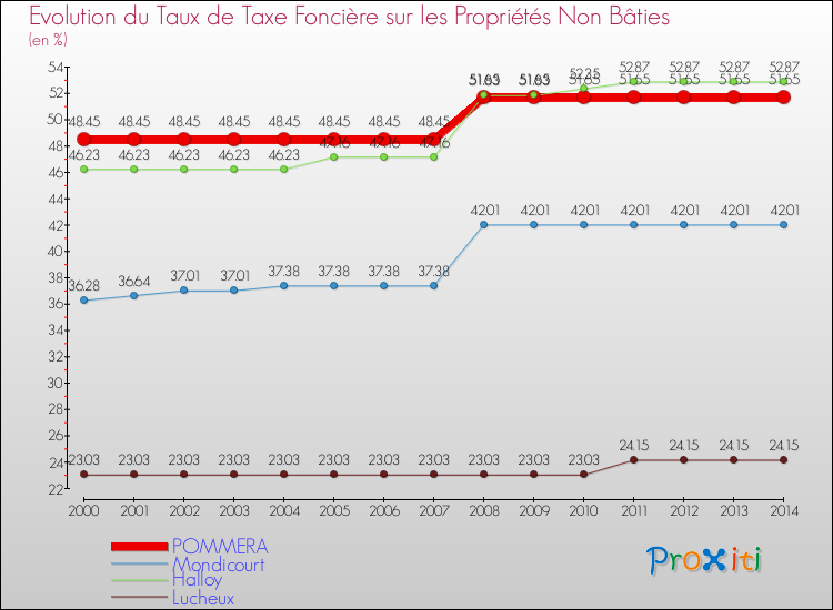 Evolution du taux de la taxe foncière sur les immeubles et terrains non batis pour POMMERA et les communes proches de 2000 à 2014 Comparaison des taux de la taxe foncière sur les immeubles et terrains non batis pour POMMERA et les communes voisines de 2000 à 2014