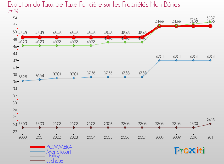 Evolution du taux de la taxe foncière sur les immeubles et terrains non batis pour POMMERA et les communes proches Comparaison des taux de la taxe foncière sur les immeubles et terrains non batis pour POMMERA et les communes voisines