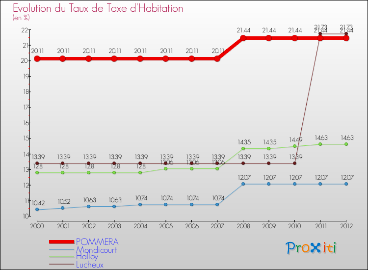 Evolution du taux de la taxe d'habitation pour POMMERA et les communes proches Comparaison des taux de la taxe d'habitation pour POMMERA et les communes voisines