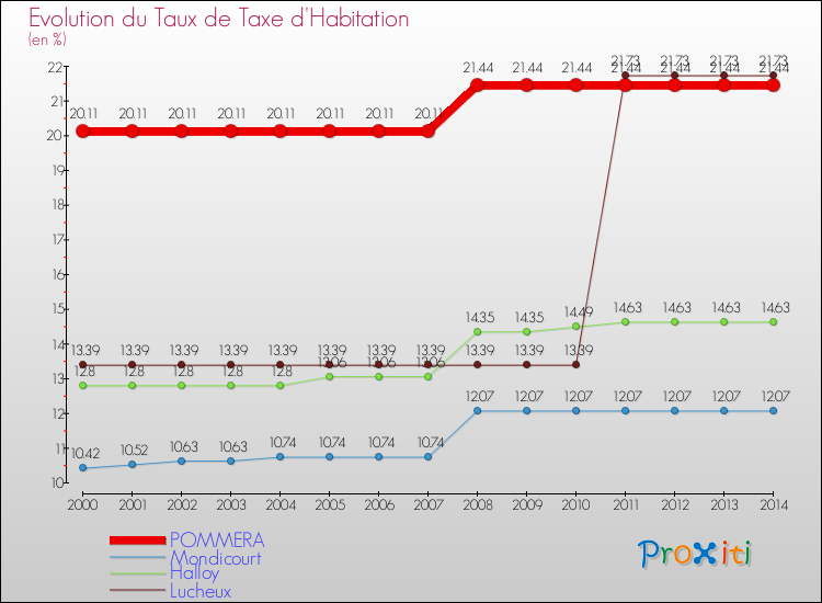 Evolution du taux de la taxe d'habitation pour POMMERA et les communes proches de 2000 à 2014 Comparaison des taux de la taxe d'habitation pour POMMERA et les communes voisines de 2000 à 2014