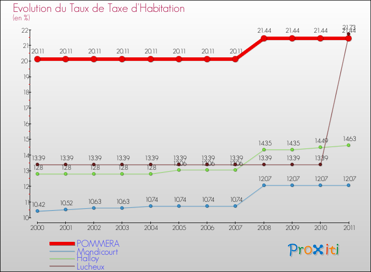 Evolution du taux de la taxe d'habitation pour POMMERA et les communes proches Comparaison des taux de la taxe d'habitation pour POMMERA et les communes voisines