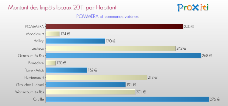 Montant des impôts locaux par Habitant pour POMMERA et les communes proches Comparaison des impôts locaux par habitant pour POMMERA et les communes voisines