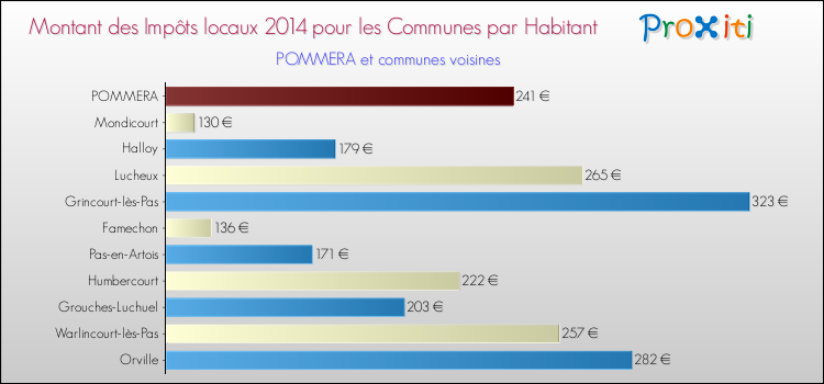 Montant des impôts locaux par Habitant pour POMMERA et les communes proches en 2014 Comparaison des impôts locaux par habitant pour POMMERA et les communes voisines en 2014