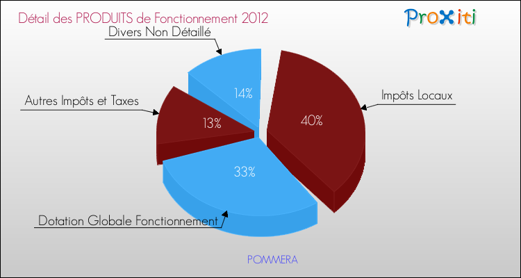 Décomposition du Budget de Fonctionnement 2012 de la commune de POMMERA Budget de Fonctionnement 2012 pour la commune de POMMERA