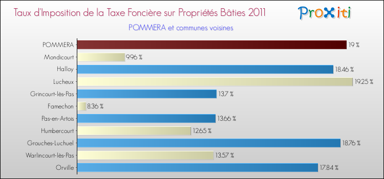 Taux d'imposition de la taxe foncière sur le bati 2011 pour POMMERA et les communes proches Comparaison des taux d'imposition de la taxe foncière sur le bati 2011 pour POMMERA et les communes voisines