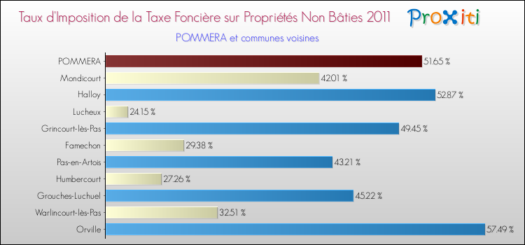 Taux d'imposition de la taxe foncière sur les immeubles et terrains non batis 2011 pour POMMERA et les communes proches Comparaison des taux d'imposition de la taxe foncière sur les immeubles et terrains non batis 2011 pour POMMERA et les communes voisines