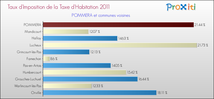 Taux d'imposition de la taxe d'habitation 2011 pour POMMERA et les communes proches Comparaison des taux d'imposition de la taxe d'habitation 2011 pour POMMERA et les communes voisines