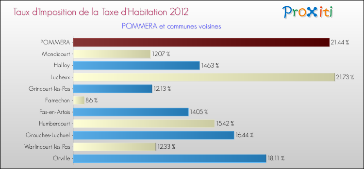 Taux d'imposition de la taxe d'habitation 2012 pour POMMERA et les communes proches Comparaison des taux d'imposition de la taxe d'habitation 2012 pour POMMERA et les communes voisines