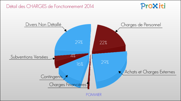 Décomposition des Charges de Fonctionnement 2014 de la commune de POMMIER Charges de Fonctionnement 2014 pour la commune de POMMIER