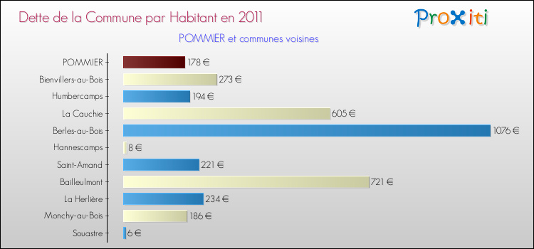 Dette par habitant de la commune en 2011 pour POMMIER et les communes proches Comparaison de la dette par habitant de la commune en 2011 pour POMMIER et les communes voisines
