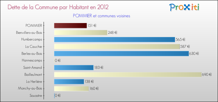 Dette par habitant de la commune en 2012 pour POMMIER et les communes proches Comparaison de la dette par habitant de la commune en 2012 pour POMMIER et les communes voisines