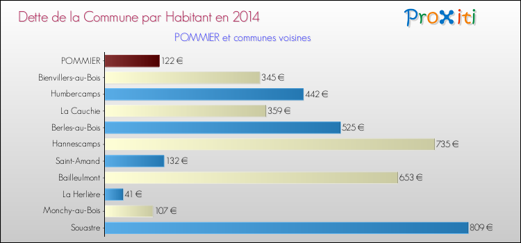Dette par habitant de la commune en 2014 pour POMMIER et les communes proches Comparaison de la dette par habitant de la commune en 2014 pour POMMIER et les communes voisines
