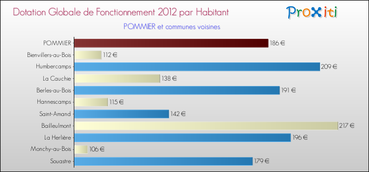 Montant des dotations globales de fonctionnement DGF par Habitant pour POMMIER et les communes proches Comparaison des des dotations globales de fonctionnement DGF par habitant pour POMMIER et les communes voisines