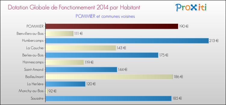 Montant des dotations globales de fonctionnement DGF par Habitant pour POMMIER et les communes proches en 2014. Comparaison des des dotations globales de fonctionnement DGF par habitant pour POMMIER et les communes voisines en 2014.