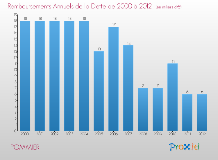 Evolution de l'annuité de la dette pour la commune de POMMIER de 2000 à 2012 Annuités de la dette pour POMMIER de 2000 à 2012