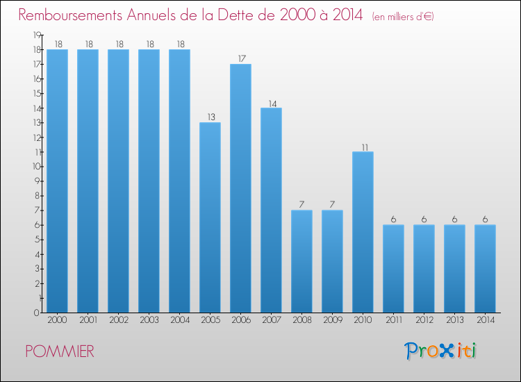 Evolution de l'annuité de la dette pour la commune de POMMIER de 2000 à 2014 Annuités de la dette pour POMMIER de 2000 à 2014