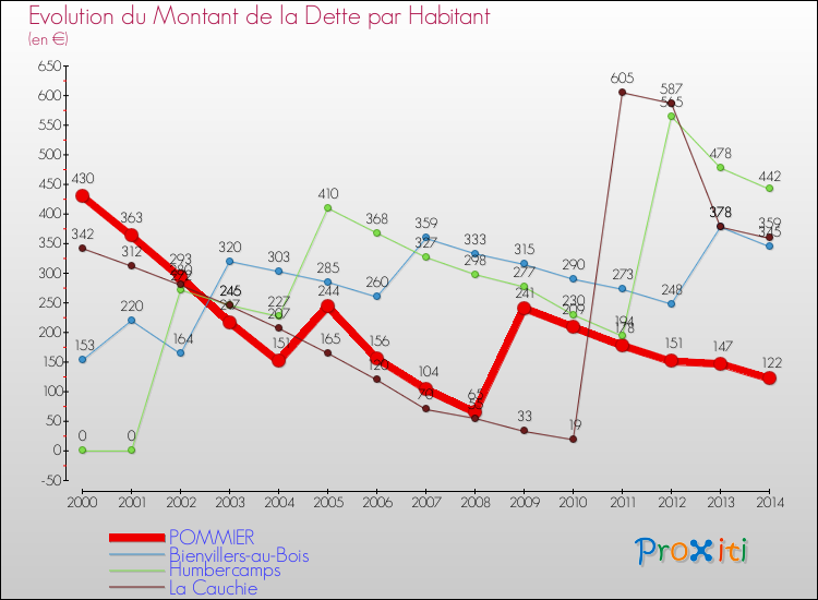 Evolution de la dette par habitant pour la commune de POMMIER et les communes proches de 2000 à 2014 Comparaison de la dette par habitant pour POMMIER et les communes voisines de 2000 à 2014