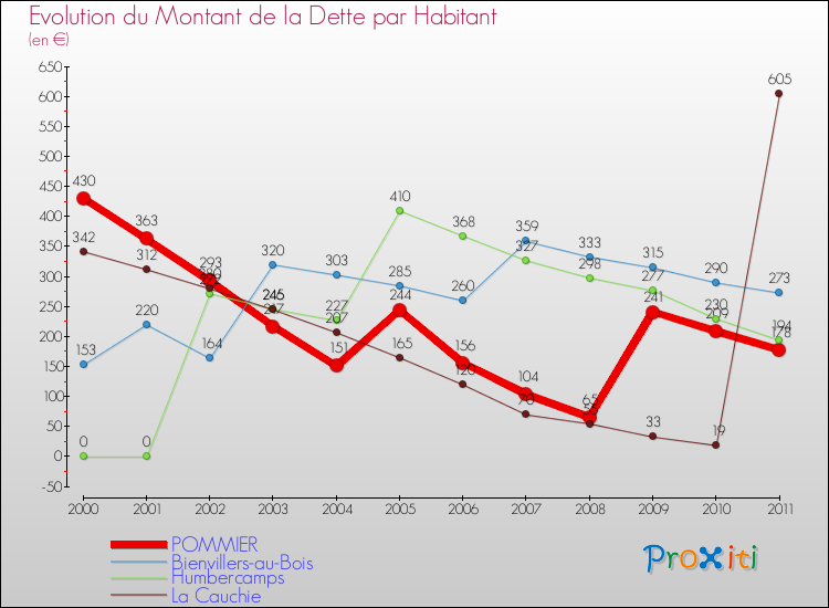 Evolution de la dette par habitant pour la commune de POMMIER et les communes proches Comparaison de la dette par habitant pour POMMIER et les communes voisines