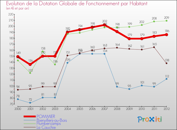 Evolution et montant de la dotation globale de fonctionnement par Habitant pour POMMIER et les communes proches Comparaison des dotations globales de fonctionnement par habitant pour POMMIER et les communes voisines