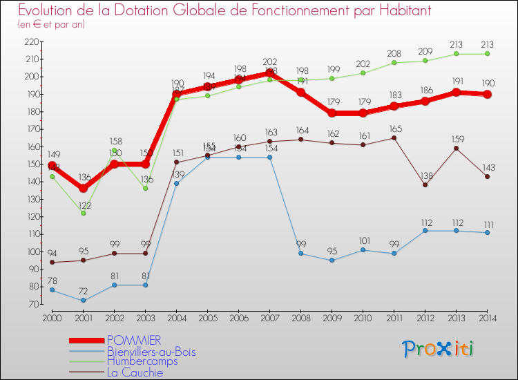 Evolution et montant de la dotation globale de fonctionnement par Habitant pour POMMIER et les communes proches de 2000 à 2014. Comparaison des dotations globales de fonctionnement par habitant pour POMMIER et les communes voisines de 2000 à 2014.