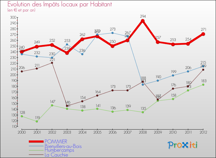 Evolution et montant des impôts locaux par Habitant pour POMMIER et les communes proches Comparaison des impôts locaux par habitant pour POMMIER et les communes voisines