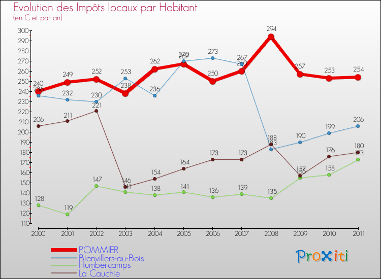 Evolution et montant des impôts locaux par Habitant pour POMMIER et les communes proches Comparaison des impôts locaux par habitant pour POMMIER et les communes voisines