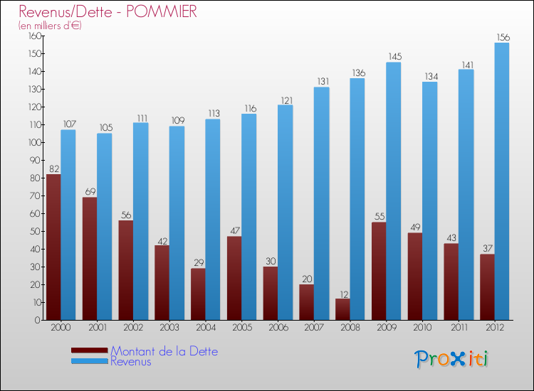Evolution comparée de la dette et des revenus pour la commune de POMMIER de 2000 à 2012 Comparaison de la dette et des revenus pour POMMIER de 2000 à 2012