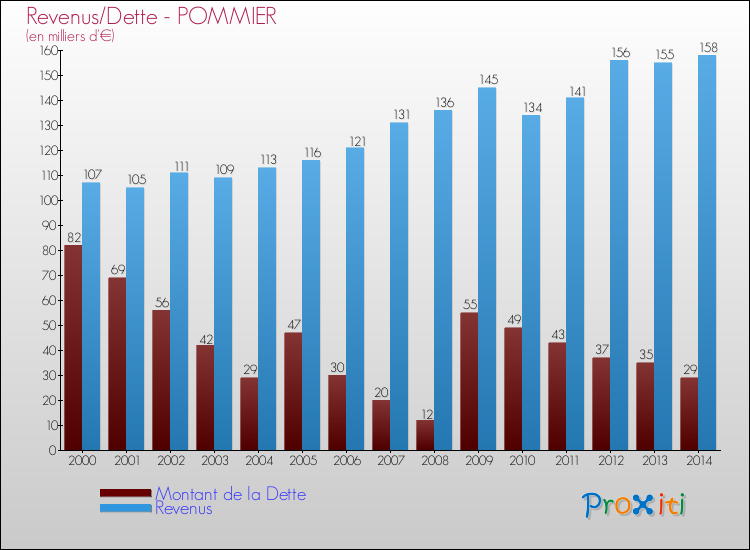 Evolution comparée de la dette et des revenus pour la commune de POMMIER de 2000 à 2014 Comparaison de la dette et des revenus pour POMMIER de 2000 à 2014