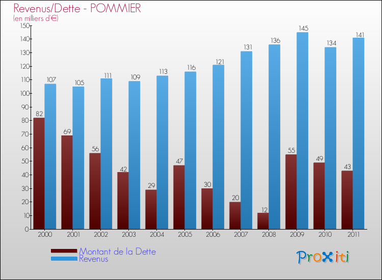 Evolution comparée de la dette et des revenus pour la commune de POMMIER de 2000 à 2011 Comparaison de la dette et des revenus pour POMMIER de 2000 à 2011