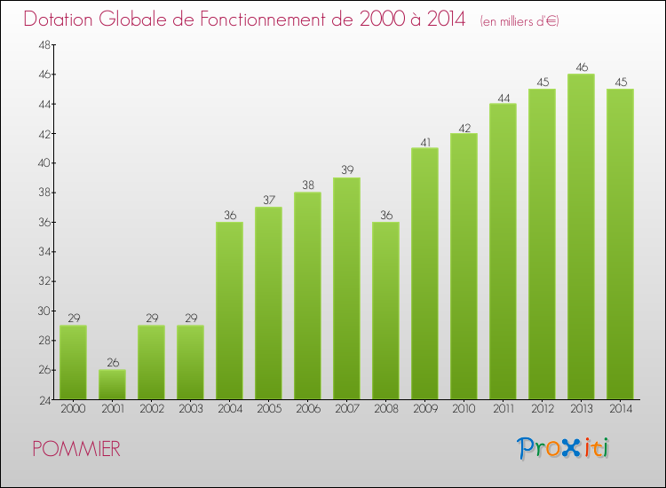 Evolution du montant de la Dotation Globale de Fonctionnement pour la commune de POMMIER de 2000 à 2014 Evolution du montant de la Dotation Globale de Fonctionnement pour POMMIER de 2000 à 2014