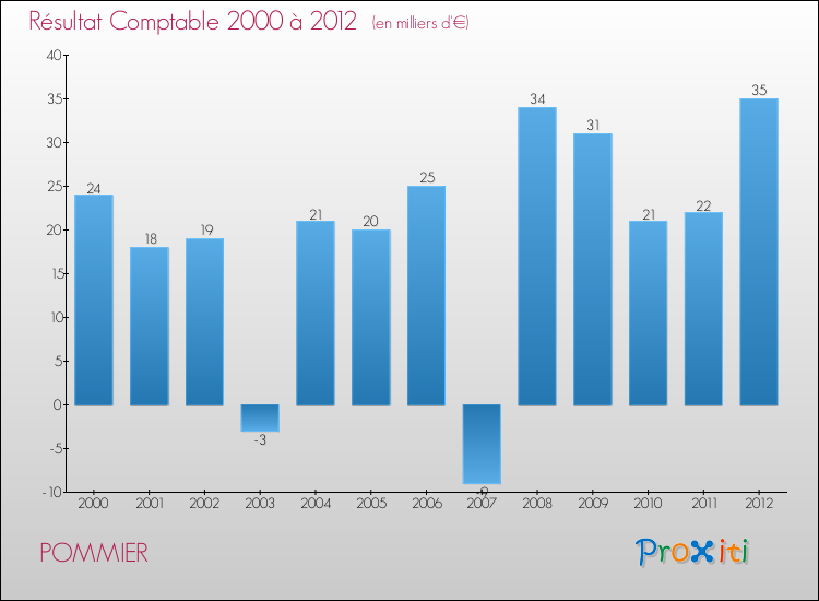 Evolution du résultat comptable pour la commune de POMMIER de 2000 à 2012 Evolution du résultat comptable pour POMMIER de 2000 à 2012