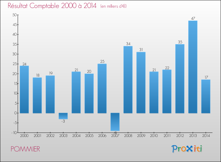 Evolution du résultat comptable pour la commune de POMMIER de 2000 à 2014 Evolution du résultat comptable pour POMMIER de 2000 à 2014