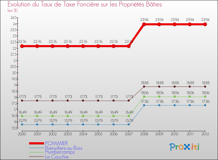Evolution du taux de la taxe foncière sur le bati pour POMMIER et les communes proches de 2000 à 2012 Comparaison des taux de taxe foncière sur le bati pour POMMIER et les communes voisines de 2000 à 2012