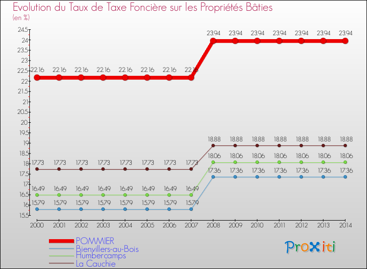 Evolution du taux de la taxe foncière sur le bati pour POMMIER et les communes proches de 2000 à 2014 Comparaison des taux de taxe foncière sur le bati pour POMMIER et les communes voisines de 2000 à 2014