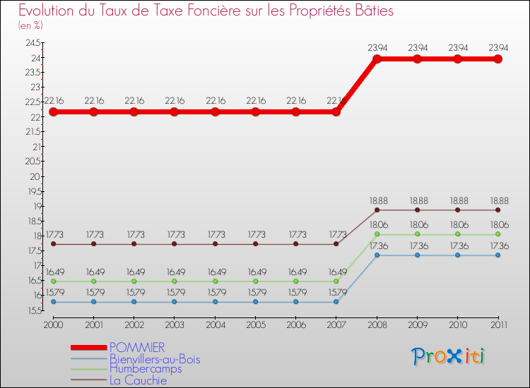 Evolution du taux de la taxe foncière sur le bati pour POMMIER et les communes proches Comparaison des taux de taxe foncière sur le bati pour POMMIER et les communes voisines