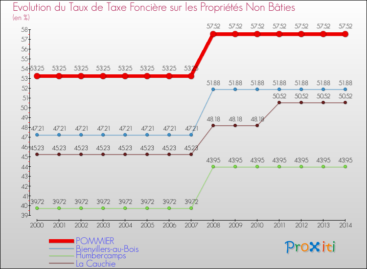 Evolution du taux de la taxe foncière sur les immeubles et terrains non batis pour POMMIER et les communes proches de 2000 à 2014 Comparaison des taux de la taxe foncière sur les immeubles et terrains non batis pour POMMIER et les communes voisines de 2000 à 2014