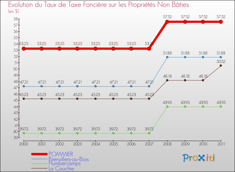 Evolution du taux de la taxe foncière sur les immeubles et terrains non batis pour POMMIER et les communes proches Comparaison des taux de la taxe foncière sur les immeubles et terrains non batis pour POMMIER et les communes voisines