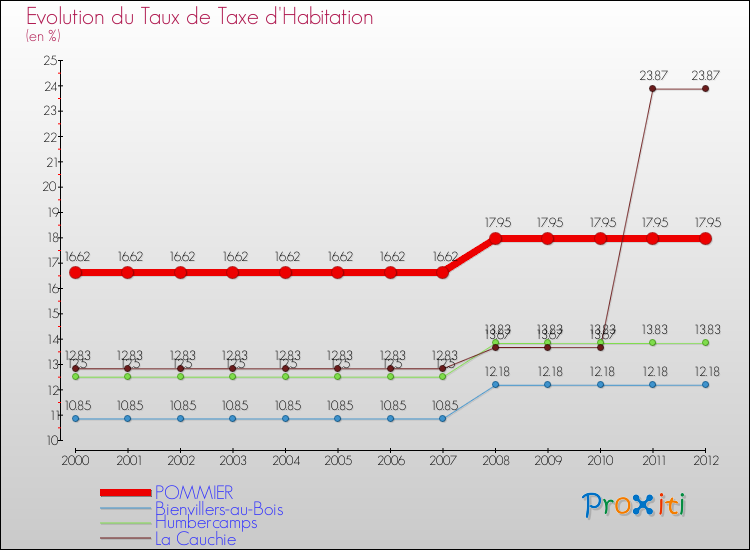 Evolution du taux de la taxe d'habitation pour POMMIER et les communes proches Comparaison des taux de la taxe d'habitation pour POMMIER et les communes voisines