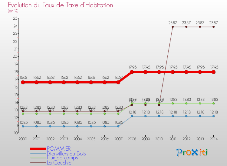 Evolution du taux de la taxe d'habitation pour POMMIER et les communes proches de 2000 à 2014 Comparaison des taux de la taxe d'habitation pour POMMIER et les communes voisines de 2000 à 2014