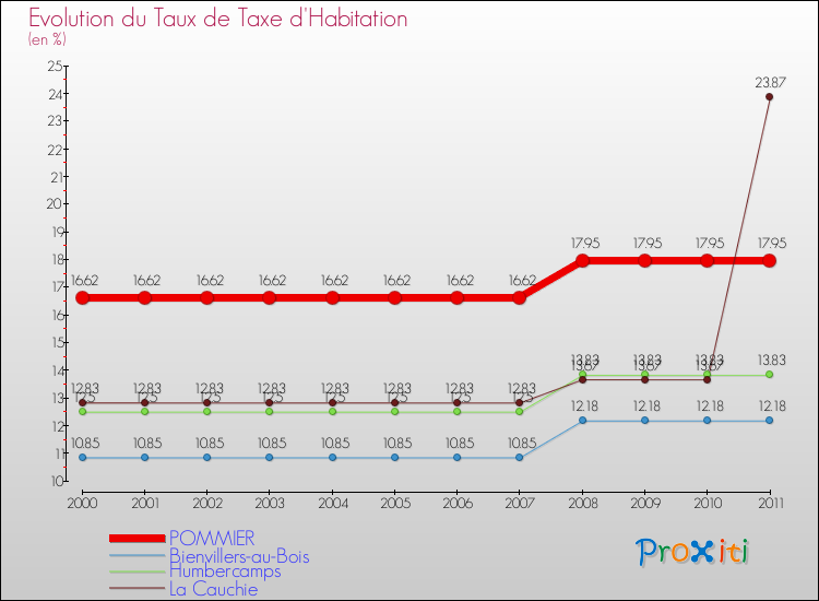 Evolution du taux de la taxe d'habitation pour POMMIER et les communes proches Comparaison des taux de la taxe d'habitation pour POMMIER et les communes voisines