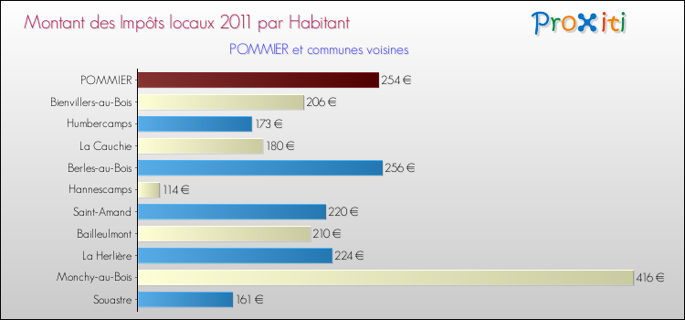 Montant des impôts locaux par Habitant pour POMMIER et les communes proches Comparaison des impôts locaux par habitant pour POMMIER et les communes voisines