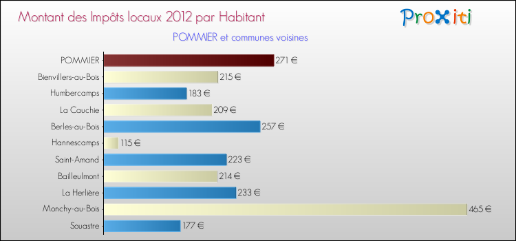 Montant des impôts locaux par Habitant pour POMMIER et les communes proches Comparaison des impôts locaux par habitant pour POMMIER et les communes voisines
