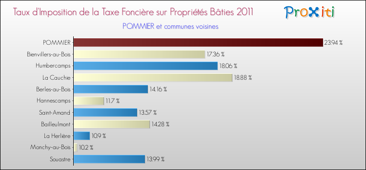Taux d'imposition de la taxe foncière sur le bati 2011 pour POMMIER et les communes proches Comparaison des taux d'imposition de la taxe foncière sur le bati 2011 pour POMMIER et les communes voisines